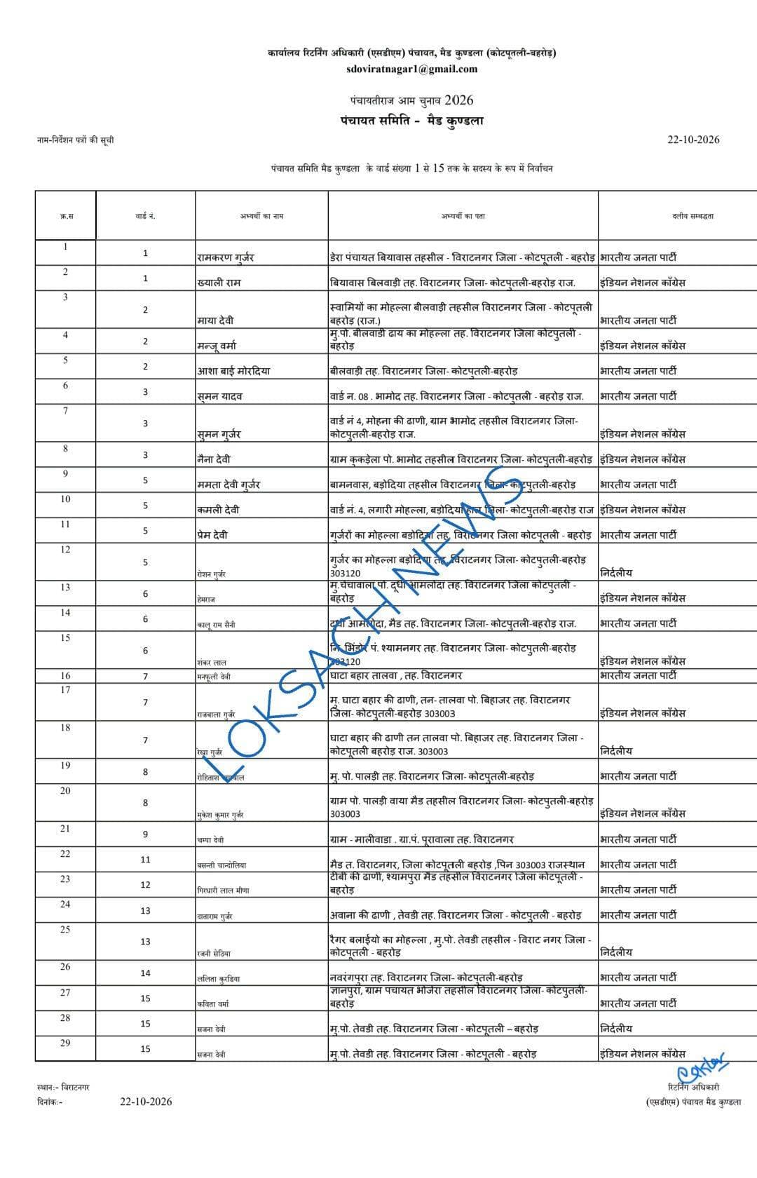 मैंढ़ कुंडला क्षेत्र से 15 वार्डों के लिए लगे आज 29 फॉर्म