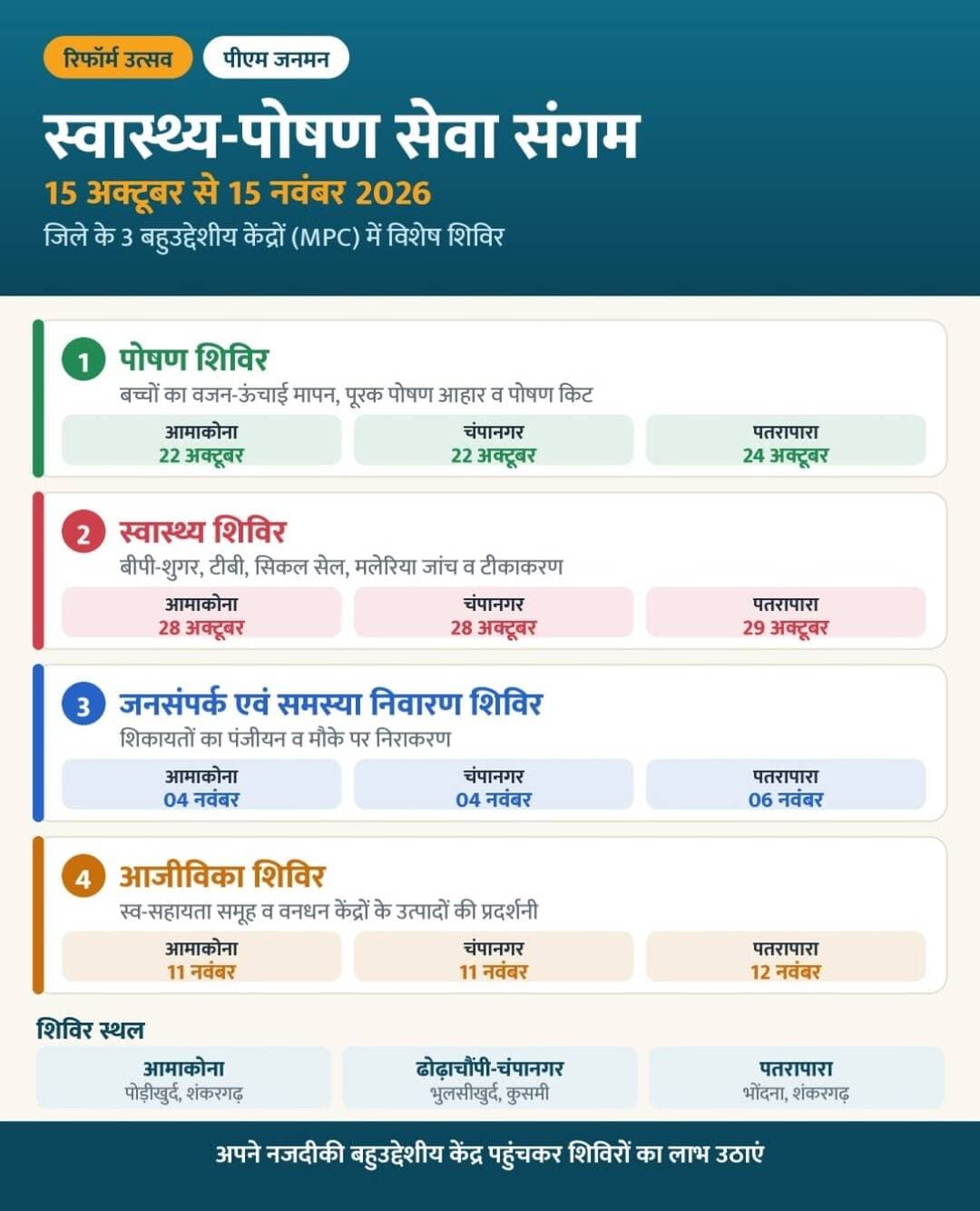 स्वास्थ्य-पोषण सेवा संगम | 15 अक्टूबर से 15 नवंबर 2026
आमाकोना • चंपानगर • पतरापारा बहुउद्देशीय केंद्र
पोषण शिविर:- 22 और 24 अक्टूबर
स्वास्थ्य शिविर:- 28 और 29 अक्टूबर
जनसंपर्क एवं समस्या निवारण:-4 और 6 नवंबर
आजीविका शिविर:- 11 और 12 नवंबर
पोषण जांच व पोषण किट।
बीपी, शुगर, टीबी, सिकल सेल जांच।
समस्याओं का मौके पर निराकरण।
वनधन उत्पादों की प्रदर्शनी।
अपने नजदीकी केंद्र पहुंचें और लाभ उठाएं ।
.
.
<nis:link nis:type=tag nis:id=स्वास्थ्य_पोषण_सेवा_संगम nis:value=स्वास्थ्य_पोषण_सेवा_संगम nis:enabled=true nis:link/> <nis:link nis:type=tag nis:id=pmjanman nis:value=PMJANMAN nis:enabled=true nis:link/> <nis:link nis:type=tag nis:id=reformutsav nis:value=ReformUtsav nis:enabled=true nis:link/> <nis:link nis:type=tag nis:id=बलरामपुर nis:value=बलरामपुर nis:enabled=true nis:link/> <nis:link nis:type=tag nis:id=balrampur nis:value=Balrampur nis:enabled=true nis:link/> Chhattisgarh