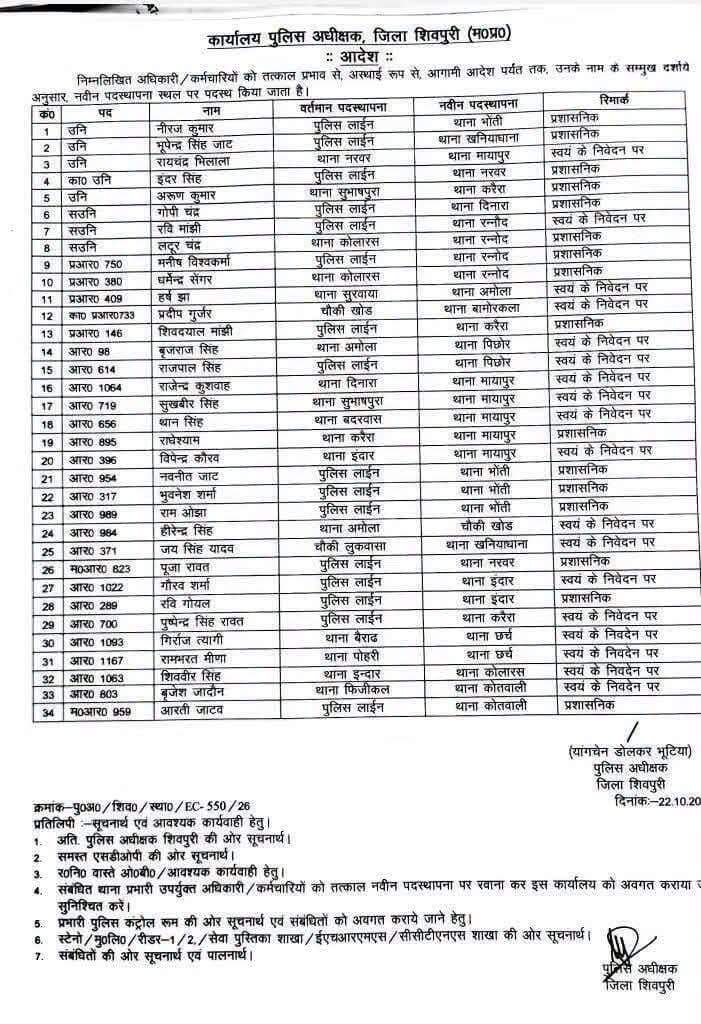 शिवपुरी- पुलिस विभाग में फिर सर्जरी पहले थाना प्रभारी अब प्रधान आरक्षक और आरक्षक👇👇👇