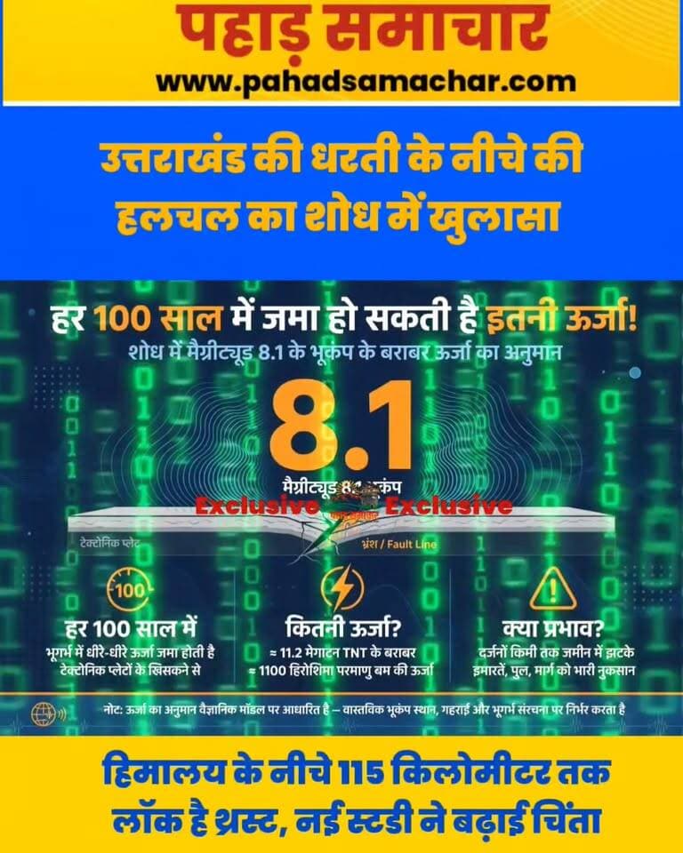 हिमालय के नीचे 115 KM तक लॉक हैं प्लेटें, बड़े भूकंप का खतरा!
-रिसर्च में बड़ा दावा, हर साल जमा हो रहा दबाव।
-8.1 तीव्रता के भूकंप जितनी ऊर्जा जमा होने का अनुमान।
हिमालयी क्षेत्र में भूकंप के संभावित खतरे को लेकर एक नई रिसर्च ने ध्यान खींचा है। शोधकर्ताओं के मुताबिक, हिमालय के नीचे लगभग 115 किलोमीटर तक टेक्टोनिक प्लेटों का हिस्सा लॉक है, जहां लगातार तनाव जमा हो रहा है।
लंबे समय तक जमा होने वाला यह दबाव भविष्य में बड़े भूकंप का कारण बन सकता है। अध्ययन में जमा ऊर्जा की तुलना 8.1 तीव्रता के भूकंप से निकलने वाली ऊर्जा से की गई है।
हालांकि, यह निष्कर्ष किसी भूकंप की निश्चित भविष्यवाणी नहीं है और न ही इससे यह तय होता है कि भूकंप कब आएगा। हिमालयी क्षेत्र की संवेदनशीलता को देखते हुए वैज्ञानिक अध्ययन और आपदा तैयारियां बेहद महत्वपूर्ण हैं।
#Himalaya #Earthquake #भूकंप #उत्तराखंड #हिमालय #EarthquakeRisk #ScienceNews #पहाड़समाचार #pahadsamachar #uttarakhand #NewsUpdate