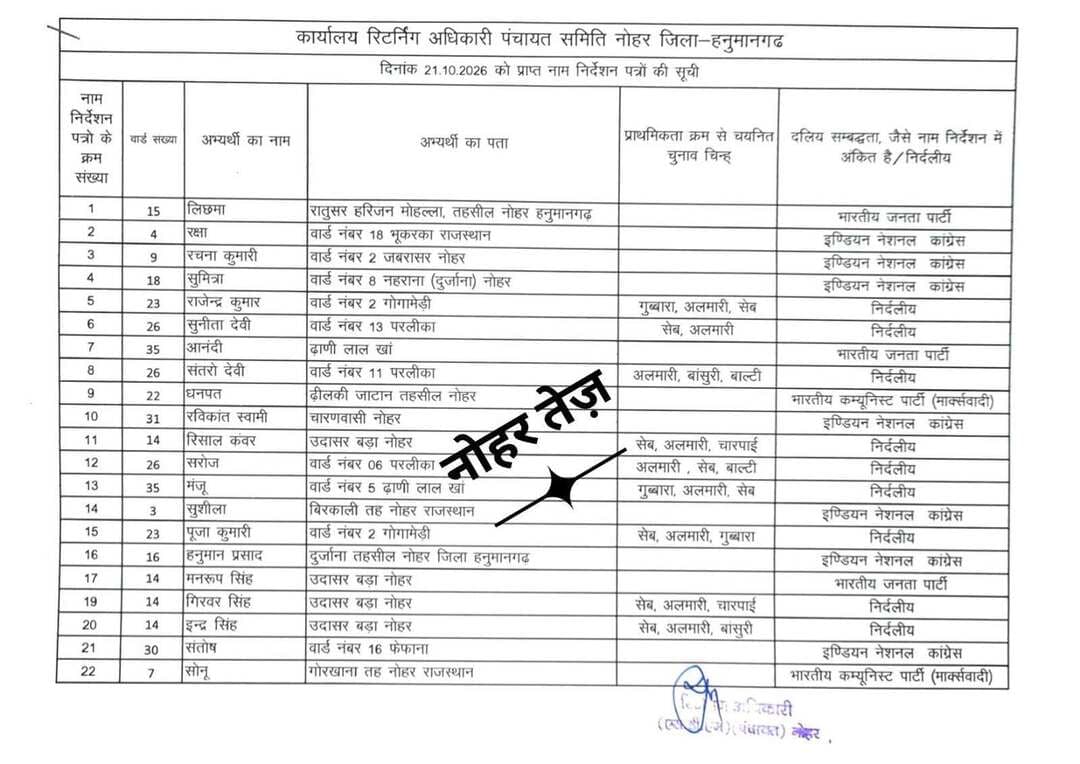 नोहर पंचायत समिति चुनाव: गुरुवार तक ब्लॉक सदस्य पद के लिए 90 नामांकन दाखिल, देखे पूरी लिस्ट
