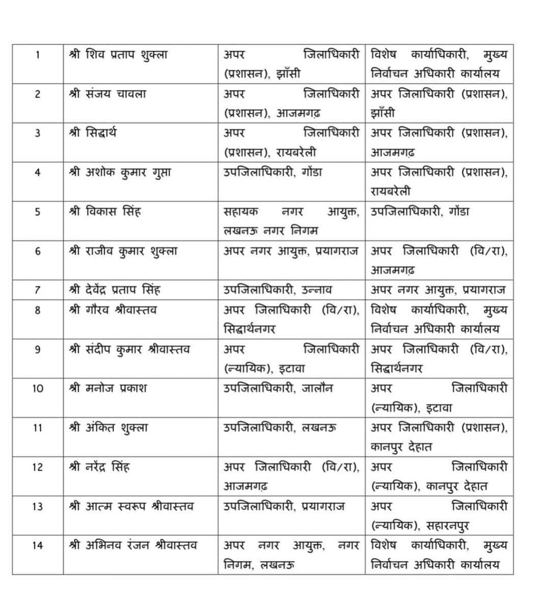 UP मे PCS अफसरों के तबादले, चुनाव आयोग ने 12 नवंबर से ट्रांसफर पर लगाई रोक
<nis:link nis:type=tag nis:id=uppcs nis:value=UPPCS nis:enabled=true nis:link/> <nis:link nis:type=tag nis:id=uptransfer nis:value=UPTransfer nis:enabled=true nis:link/> <nis:link nis:type=tag nis:id=pcstransfer nis:value=PCStransfer nis:enabled=true nis:link/> <nis:link nis:type=tag nis:id=upgovt nis:value=UPGovt nis:enabled=true nis:link/> <nis:link nis:type=tag nis:id=upnews nis:value=UPNews nis:enabled=true nis:link/> <nis:link nis:type=tag nis:id=iaspcs nis:value=IASPCS nis:enabled=true nis:link/> <nis:link nis:type=tag nis:id=eci nis:value=ECI nis:enabled=true nis:link/> <nis:link nis:type=tag nis:id=voterlist2027 nis:value=VoterList2027 nis:enabled=true nis:link/> <nis:link nis:type=tag nis:id=ddmnews nis:value=DDMNews nis:enabled=true nis:link/>