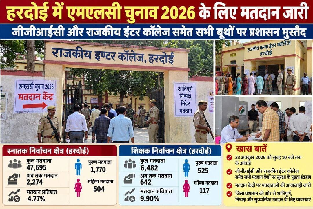 <nis:link nis:type=tag nis:id=live_update nis:value=Live_Update nis:enabled=true nis:link/>
हरदोई में एमएलसी चुनाव के लिए मतदान जारी, जीजीआईसी और राजकीय इंटर कॉलेज समेत बूथों पर प्रशासन मुस्तैद
हरदोई। उत्तर प्रदेश विधान परिषद के लखनऊ खंड शिक्षक एवं लखनऊ खंड स्नातक निर्वाचन क्षेत्रों के निर्वाचन-2026 के तहत शुक्रवार को हरदोई जिले में मतदान प्रक्रिया जारी रही। जिला प्रशासन की ओर से मतदान केंद्रों पर व्यवस्थाएं सुनिश्चित की गईं। हरदोई स्थित जीजीआईसी और राजकीय इंटर कॉलेज के मतदान केंद्रों पर भी मतदान कराया गया।
सुबह 10 बजे तक उपलब्ध मतदान आंकड़ों के अनुसार, स्नातक निर्वाचन क्षेत्र में जिले के कुल 47,695 मतदाताओं में से 2,274 मतदाताओं ने अपने मताधिकार का प्रयोग किया। इस तरह कुल मतदान प्रतिशत 4.77 दर्ज किया गया। इनमें 1,770 पुरुष और 504 महिला मतदाता शामिल रहे।
वहीं, शिक्षक निर्वाचन क्षेत्र में सुबह 10 बजे तक कुल 6,482 मतदाताओं में से 642 मतदाताओं ने मतदान किया। इसमें 525 पुरुष और 117 महिला मतदाता शामिल रहे। शिक्षक निर्वाचन क्षेत्र में मतदान प्रतिशत 9.90 रहा।
मतदान केंद्रों पर शांतिपूर्ण एवं निष्पक्ष मतदान संपन्न कराने के लिए प्रशासनिक व्यवस्थाएं की गईं। मतदान की प्रक्रिया निर्धारित समय के अनुसार आगे बढ़ी।