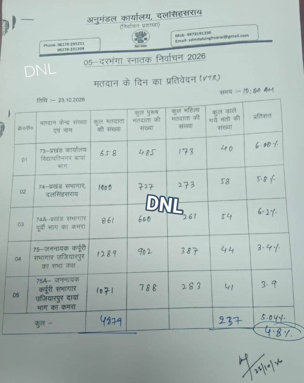 <nis:link nis:type=tag nis:id=mlc nis:value=MLC nis:enabled=true nis:link/> चुनाव को लेकर मतदान शुरू, सुबह 10 बजे तक <nis:link nis:type=tag nis:id=दलसिंहसराय nis:value=दलसिंहसराय nis:enabled=true nis:link/> अनुमंडल क्षेत्र के 5 केन्द्रो पर 4.8 प्रतिशत हुआ मतदान...
दरभंगा स्नातक निर्वाचन 2026
<nis:link nis:type=tag nis:id=breaking nis:value=BREAKING nis:enabled=true nis:link/>