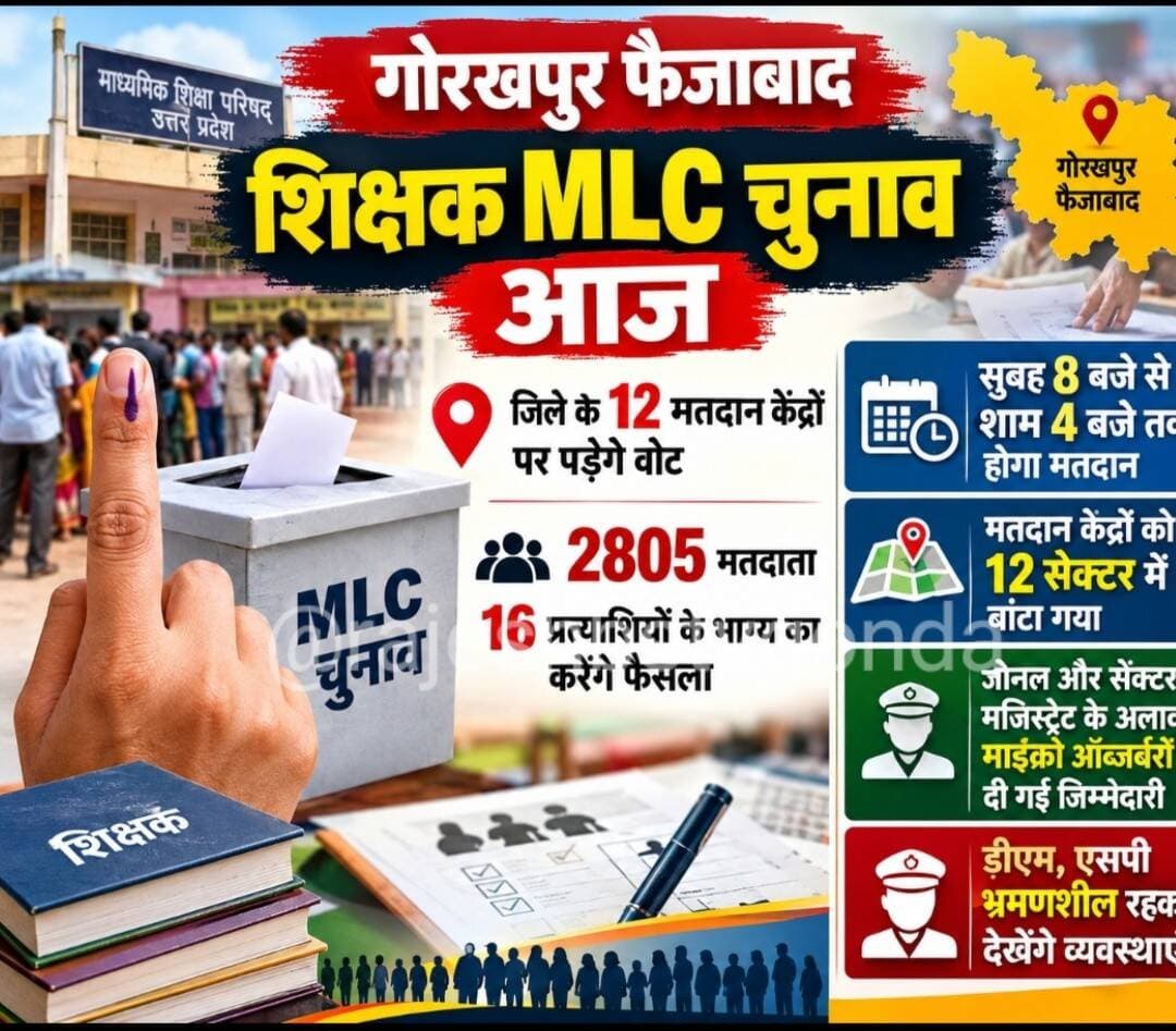 गोरखपुर फैजाबाद शिक्षक MLC चुनाव आज, जिले के 12 मतदान केंद्रों पर पड़ेंगे वोट, 2805 मतदाता 16 प्रत्याशियों के भाग्य का करेंगे फैसला, सुबह 8 बजे से शाम 4 बजे तक होगा मतदान, मतदान केंद्रों को 12 सेक्टर में बांटा गया, जोनल और सेक्टर मजिस्ट्रेट के अलावा माइक्रो ऑब्जर्बरों को दी गई जिम्मेदारी, डीएम, एसपी भ्रमणशील रहकर देखेंगे व्यवस्थाएं