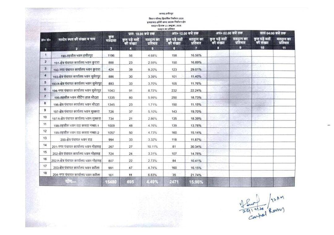 हमीरपुर में स्नातक MLC चुनाव में दोपहर 12 बजे तक 15.96 प्रतिशत मतदान
18 बूथों पर चल रही वोटिंग, 15,480 मतदाताओं में से 2,471 ने दोपहर तक डाले वोट
हमीरपुर। उत्तर प्रदेश विधान परिषद के इलाहाबाद-झांसी खंड स्नातक निर्वाचन क्षेत्र के लिए शुक्रवार को हमीरपुर जिले में मतदान जारी है। जिला निर्वाचन कार्यालय की ओर से जारी आंकड़ों के अनुसार, दोपहर 12 बजे तक जिले में 15.96 प्रतिशत मतदान दर्ज किया गया। इस दौरान कुल 15,480 मतदाताओं में से 2,471 मतदाताओं ने अपने मताधिकार का प्रयोग किया।
जिले में मतदान के लिए 18 बूथ बनाए गए हैं। इनमें पुरुष और महिला मतदाता अपने मताधिकार का प्रयोग कर रहे हैं। सुबह 10 बजे तक जिले में 4.49 प्रतिशत मतदान हुआ था। इसके बाद दोपहर 12 बजे तक मतदान का प्रतिशत बढ़कर 15.96 हो गया।
मतदान प्रक्रिया को निष्पक्ष, पारदर्शी और शांतिपूर्ण ढंग से संपन्न कराने के लिए प्रशासन की ओर से सुरक्षा व्यवस्था की गई है। मतदान केंद्रों पर निगरानी के लिए सीसीटीवी कैमरों के साथ पुलिसकर्मियों और मजिस्ट्रेटों की तैनाती की गई है।
जिला निर्वाचन अधिकारी एवं जिलाधिकारी अशोक कुमार ने तहसील भवन हमीरपुर स्थित बूथ संख्या 190 का औचक निरीक्षण कर व्यवस्थाओं का जायजा लिया। उन्होंने संबंधित अधिकारियों को मतदान प्रक्रिया सुचारू रूप से संपन्न कराने और मतदाताओं को किसी प्रकार की असुविधा न होने देने के निर्देश दिए।
चुनाव में कुल 13 प्रत्याशियों की किस्मत दांव पर है। मतदान समाप्त होने तक प्रतिशत में और वृद्धि होने की संभावना है।