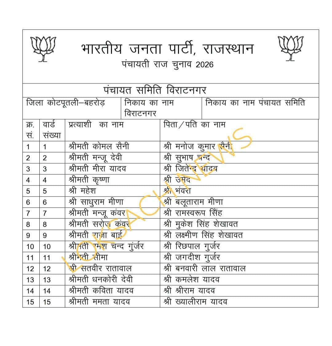 विराटनगर पंचायत समिति के लिए 15 वार्डों के लिए भाजपा ने फाइनल प्रत्याशियों की सूची की जारी