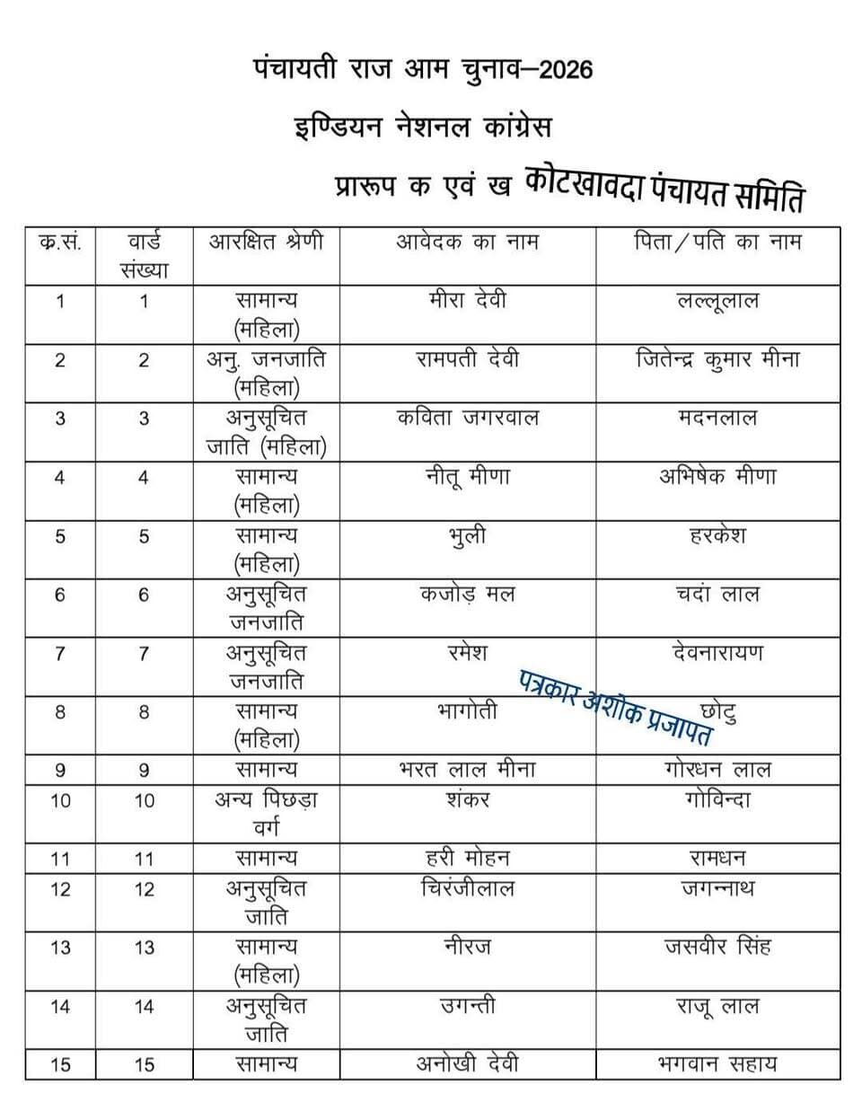 कोटखावदा #पंचायत_समिति वार्ड सदस्यों के लिए #भाजपा_कांग्रेस_RLP के लिए #प्रत्याक्षियों के #नाम_जारी हुए
@टॉप फ़ैन
गुलाबी नगर, जयपुर : Pink City, Jaipur चाकसू न्यूज़ अपडेट चाकसू चैनल Ramavtar Bairwa पत्रकार अशोक प्रजापत चाकसू विधानसभा की आवाज (058) - राजस्थान Ved Prakash Solanki Chaksu Nagri