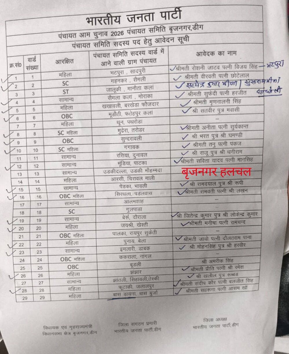 <nis:link nis:type=tag nis:id=बीजेपी_की_लिस्ट_जारी___ nis:value=बीजेपी_की_लिस्ट_जारी___ nis:enabled=true nis:link/>
<nis:link nis:type=tag nis:id=बृजनगर________ nis:value=बृजनगर________ nis:enabled=true nis:link/>
__पंचायत समिति सदस्य को लेकर भाजपा ने किया टिकिट वितरण
__जिला भाजपा प्रभारी गिरधारी लाल गुप्ता ने की प्रेस कॉन्फ्रेस कर लिस्ट जारी की
__22 वार्डो में टिकिट किए जारी