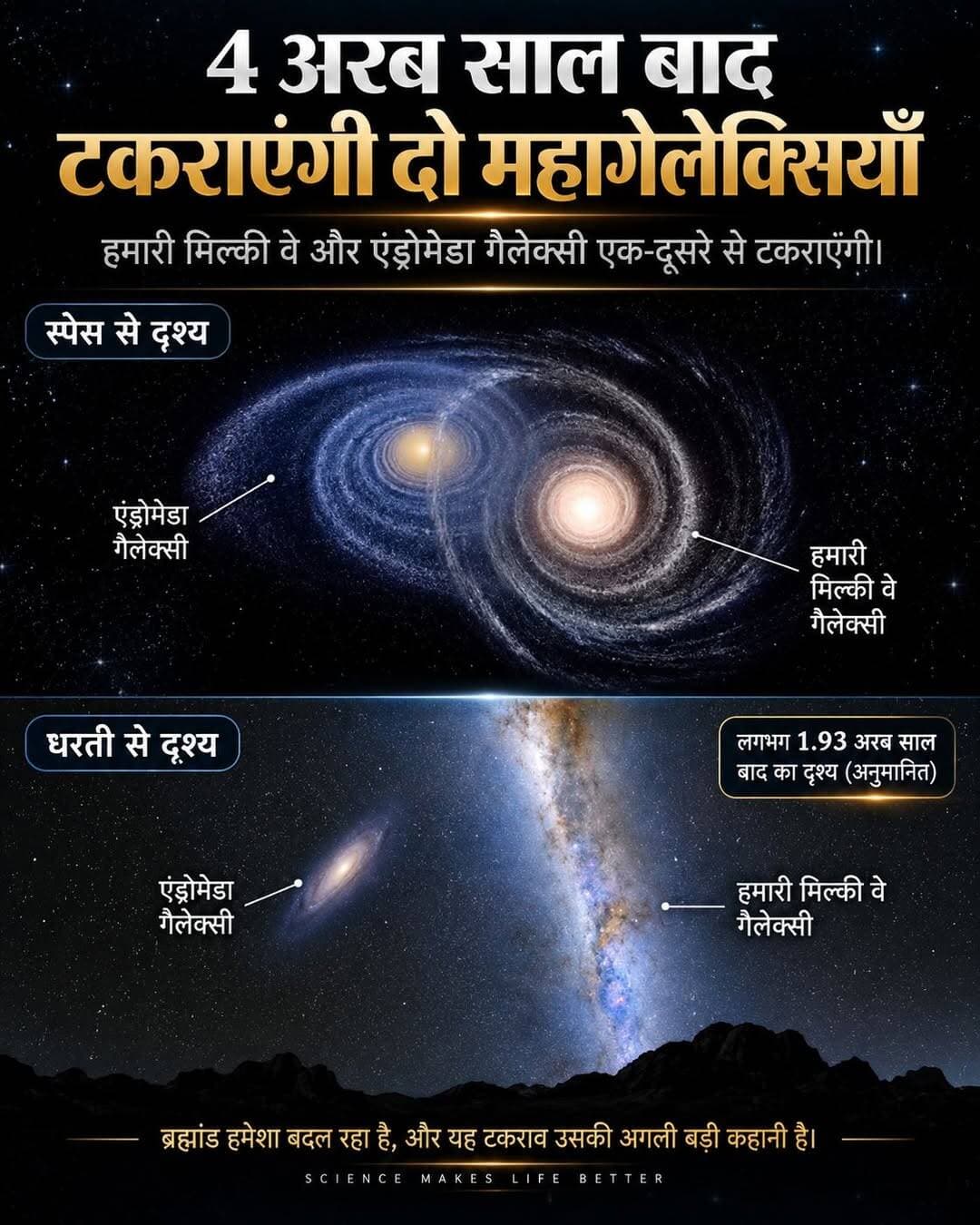 हमारी आकाशगंगा मिल्की वे और एंड्रोमेडा के बीच करीब 25 लाख प्रकाश-वर्ष की दूरी है। एंड्रोमेडा हमारी आकाशगंगा की सबसे नजदीकी बड़ी पड़ोसी आकाशगंगा है। दोनों के बीच गुरुत्वाकर्षण का खिंचाव है, लेकिन उनकी भविष्य की राह बिल्कुल तय नहीं है।
पहले वैज्ञानिकों का अनुमान था कि करीब 4 से 5 अरब साल बाद दोनों आकाशगंगाएँ टकराकर एक बड़ी आकाशगंगा बना लेंगी। मगर जून 2025 में नेचर एस्ट्रोनॉमी में प्रकाशित एक नए अध्ययन ने इस अनुमान पर सवाल खड़े किए।
शोधकर्ताओं ने लगभग 1 लाख कंप्यूटर सिमुलेशन किए और दूसरी आसपास की आकाशगंगाओं के गुरुत्वाकर्षण को भी शामिल किया। नतीजे के मुताबिक, अगले 10 अरब साल में मिल्की वे और एंड्रोमेडा के आपस में मिलने की संभावना लगभग 50 प्रतिशत है। यानी टक्कर होना तय नहीं है।
अगर दोनों आकाशगंगाएँ मिलती हैं, तो उनकी सर्पिल भुजाएँ खिंच सकती हैं, गैस के बादल प्रभावित हो सकते हैं और नए तारों के बनने की रफ्तार कुछ क्षेत्रों में बढ़ सकती है। अरबों साल में दोनों मिलकर एक नई, बड़ी आकाशगंगा बना सकती हैं।
लेकिन इसका मतलब यह नहीं कि हर तारा दूसरे तारे से टकरा जाएगा। तारों के बीच बहुत ज्यादा खाली जगह होती है। हालांकि, गुरुत्वाकर्षण के कारण उनकी कक्षाएँ बदल सकती हैं।
एक और दिलचस्प बात यह है कि एंड्रोमेडा अकेली ऐसी आकाशगंगा नहीं है जो इस कहानी को प्रभावित करती है। ट्रायंगुलम आकाशगंगा और विशाल मैगेलैनिक बादल का गुरुत्वाकर्षण भी दोनों आकाशगंगाओं के भविष्य पर असर डालता है।
आपको क्या लगता है, अरबों साल बाद हमारी आकाशगंगा का भविष्य कैसा होगा—दोनों का मिलन या एक-दूसरे के पास से गुजरना?
मूल स्रोत: नासा और नेचर एस्ट्रोनॉमी
<nis:link nis:type=tag nis:id=space nis:value=Space nis:enabled=true nis:link/> <nis:link nis:type=tag nis:id=galaxy nis:value=Galaxy nis:enabled=true nis:link/> <nis:link nis:type=tag nis:id=andromeda nis:value=Andromeda nis:enabled=true nis:link/> <nis:link nis:type=tag nis:id=astronomy nis:value=Astronomy nis:enabled=true nis:link/> <nis:link nis:type=tag nis:id=universe nis:value=Universe nis:enabled=true nis:link/>