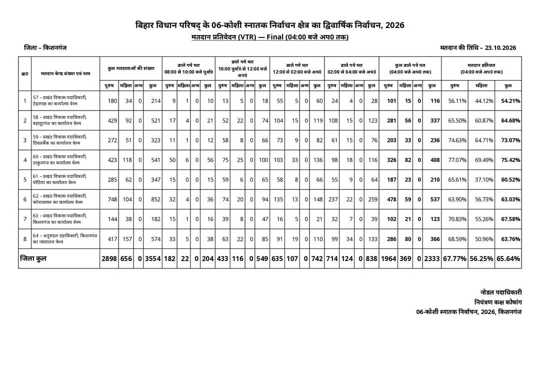 VTR @ Close of poll
<nis:link nis:type=tag nis:id=iprdbihar nis:value=IPRDBihar nis:enabled=true nis:link/>
<nis:link nis:type=tag nis:id=electioncommissionofindia nis:value=ElectionCommissionOfIndia nis:enabled=true nis:link/>
<nis:link nis:type=tag nis:id=electioncommissionofbihar nis:value=electioncommissionofbihar nis:enabled=true nis:link/>