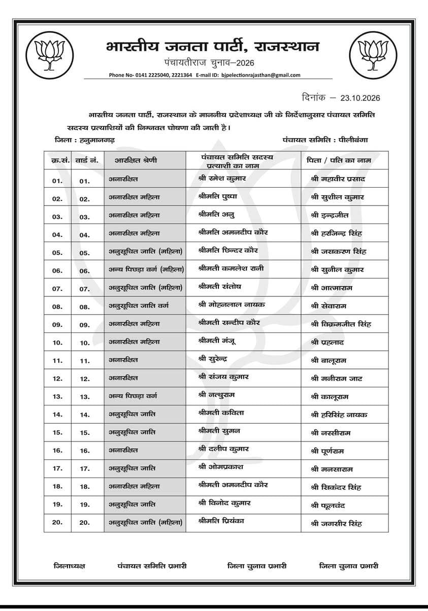 पीलीबंगा में पंचायत चुनाव 2026: पूर्व विधायक धर्मेंद्र मोची की मौजूदगी में भाजपा प्रत्याशियों ने दाखिल किए नामांकन
#lalbahadirbhakhar #pilibanganews #hanumangarh #polticalnews #RajasthaNews #पंचायत_चुनाव #भाजपा
पीलीबंगा (हनुमानगढ़) लालबहादुर भाखर:-
पंचायतीराज चुनाव 2026 की चुनावी सरगर्मियों के बीच पीलीबंगा उपखंड कार्यालय में भारतीय जनता पार्टी (भाजपा) के अधिकृत प्रत्याशियों ने अपना नामांकन पत्र दाखिल किया। इस अवसर पर पीलीबंगा के पूर्व विधायक धर्मेंद्र मोची के नेतृत्व में सभी प्रत्याशियों ने पर्चे भरे।
भाजपा राजस्थान प्रदेशाध्यक्ष के निर्देशानुसार हनुमानगढ़ जिले की पीलीबंगा पंचायत समिति के सभी 23 वार्डों के अधिकृत प्रत्याशियों की आधिकारिक सूची भी जारी कर दी गई है। नामांकन के दौरान पूर्व विधायक धर्मेंद्र मोची ने कहा कि जनसेवा, सुशासन और सर्वांगीण विकास के संकल्प के साथ पार्टी पंचायत स्तर पर अपनी पकड़ को और अधिक मजबूत करेगी।
नामांकन प्रक्रिया के दौरान पंचायत समिति पीलीबंगा प्रभारी भंवर लाल जांगिड़, संयोजक कुलवंत चहल, मुरलीधर सोनी सहित भाजपा के अनेक वरिष्ठ पदाधिकारी एवं कार्यकर्ता उपस्थित रहे।
पीलीबंगा पंचायत समिति सदस्य पद हेतु भाजपा प्रत्याशियों की अधिकृत सूची:
| वार्ड नं. | आरक्षित श्रेणी | प्रत्याशी का नाम | पिता / पति का नाम |
|---|---|---|---|
| 01 | अनारक्षित | श्री रमेश कुमार | श्री महावीर प्रसाद |
| 02 | अनारक्षित महिला | श्रीमती पुष्पा | श्री सुशील कुमार |
| 03 | अनारक्षित महिला | श्रीमती अनु | श्री इन्द्रजीत |
| 04 | अनारक्षित महिला | श्रीमती अमनदीप कौर | श्री हरजिन्द्र सिंह |
| 05 | अनुसूचित जाति (महिला) | श्रीमती छिन्दर कौर | श्री जसकरण सिंह |
| 06 | अन्य पिछड़ा वर्ग (महिला) | श्रीमती कमलेश रानी | श्री सुनील कुमार |
| 07 | अनुसूचित जाति (महिला) | श्रीमती संतोष | श्री आत्माराम |
| 08 | अनुसूचित जाति वर्ग | श्री मोहनलाल नायक | श्री सेवाराम |
| 09 | अनारक्षित महिला | श्रीमती सन्दीप कौर | श्री विक्रमजीत सिंह |
| 10 | अनारक्षित महिला | श्रीमती मंजू | श्री प्रहलाद |
| 11 | अनारक्षित | श्री सुरेन्द्र | श्री बालूराम |
| 12 | अनारक्षित | श्री संजय कुमार | श्री मनीराम जाट |
| 13 | अन्य पिछड़ा वर्ग | श्री नत्थूराम | श्री कालूराम |
| 14 | अनुसूचित जाति | श्रीमती कविता | श्री हरिसिंह नायक |
| 15 | अनुसूचित जाति | श्रीमती सुमन | श्री नरसीराम |
| 16 | अनारक्षित | श्री दलीप कुमार | श्री पूर्णराम |
| 17 | अनुसूचित जाति | श्री ओमप्रकाश | श्री मनसाराम |
| 18 | अनारक्षित महिला | श्रीमती अमनदीप कौर | श्री सिकंदर सिंह |
| 19 | अनुसूचित जाति | श्री विनोद कुमार | श्री फूलचंद |
| 20 | अनुसूचित जाति (महिला) | श्रीमती प्रियंका | श्री जगसीर सिंह |
| 21 | अनारक्षित | श्री सीताराम | श्री बंसीराम |
| 22 | अनुसूचित जाति (महिला) | श्रीमती तरवी देवी | श्री रूडाराम |
| 23 | अनारक्षित | श्री जगदीश प्रसाद | श्री रामेश्वर |
वहीं धर्मेंद्र मोची ने पीलीबंगा पंचायत समिति में भाजपा का प्रधान बनने की बात कही।