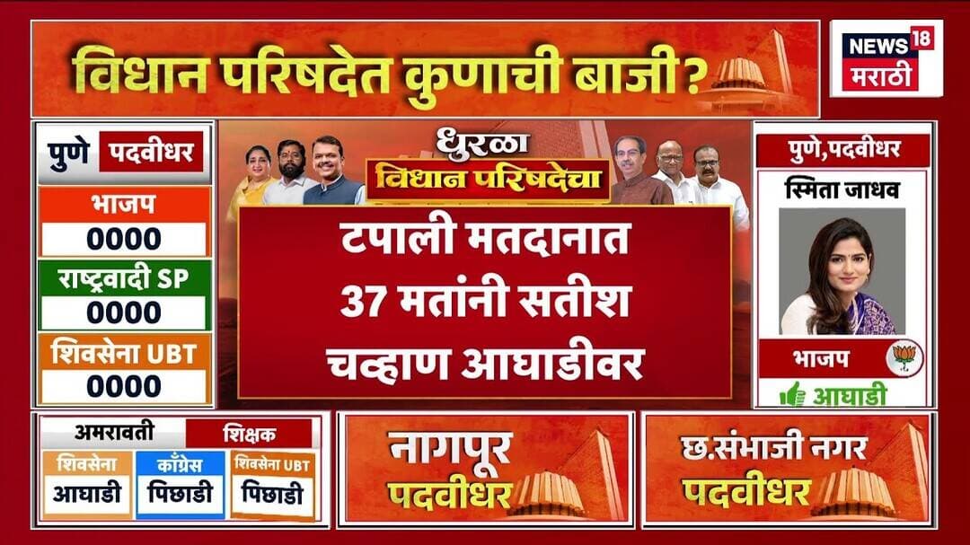 Marathwada MLC Election Result | पदवीधर निवडणूक मतमोजणी, टपाली मतदानात 37 मतांनी सतीश चव्हाण आघाडीवर