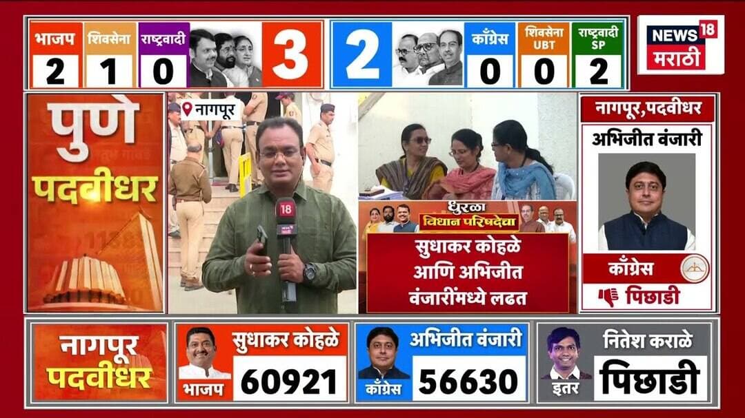 Nagpur MLC Election 2026 O| Sudhakar Kohale आणि Abhijit Wanjari मध्ये काँटे की टक्कर