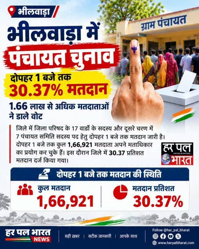 🗳️ भीलवाड़ा में पंचायत चुनाव: दोपहर 1 बजे तक 30.37% मतदान!
भीलवाड़ा जिले में जिला परिषद के 17 वार्डों और दूसरे चरण की 7 पंचायत समितियों के सदस्य पदों के लिए मतदान जारी है। दोपहर 1 बजे तक 1,66,921 मतदाता अपने मताधिकार का प्रयोग कर चुके हैं।
📊 दोपहर 1 बजे तक मतदान के आंकड़े
🔹 कुल मतदान: 1,66,921
🔹 मतदान प्रतिशत: 30.37%
📍 पंचायत चुनाव से जुड़ी हर ताजा अपडेट के लिए जुड़े रहिए हर पल भारत न्यूज़ के साथ।
📲 Follow Har Pal Bharat
🌐 www.harpalbharat.com
#Bhilwara #भीलवाड़ा #PanchayatElection #पंचायतचुनाव #VotingUpdate मतदान RajasthanNews ElectionUpdate HarPalBharatNews
