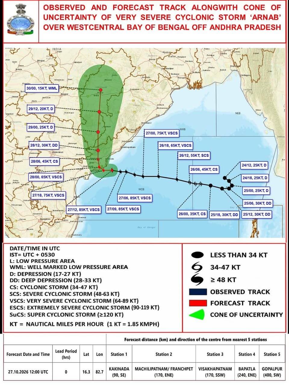 आंध्र प्रदेश पर चक्रवाती तूफान ‘अर्णब’ का खतरा, 150 KM/H तक पहुंच सकती है हवा की रफ्तार.....
28 अक्टूबर की तड़के सुबह तट से टकराने की आशंका, तटीय इलाकों में अलर्ट रहने की जरूरत।
चक्रवाती तूफान ‘अर्णब’ तेजी से आंध्र प्रदेश के तट की ओर बढ़ रहा है। मौसम विभाग के अनुसार, तूफान 28 अक्टूबर की तड़के सुबह करीब 2 से 4 बजे के बीच आंध्र प्रदेश और यानम के तट से टकरा सकता है।
तूफान के दौरान क्या होगा असर? हवा की रफ्तार 125 से 135 किमी प्रति घंटे रहने की आशंका। 💨 हवा के झोंके 150 किमी प्रति घंटे तक पहुंच सकते हैं। ⛈️ तटीय इलाकों में तेज हवाओं और खराब मौसम का खतरा। प्रशासन और मौसम विभाग की चेतावनियों का पालन करना जरूरी।
सावधानी ही सुरक्षा है! तटीय क्षेत्रों में रहने वाले लोग सतर्क रहें, सुरक्षित स्थानों पर रहें और प्रशासन के निर्देशों का पालन करें।
#CycloneArnab #CycloneAlert #AndhraPradesh #WeatherUpdate #चक्रवाती_तूफान #मौसम_अलर्ट #BreakingNews