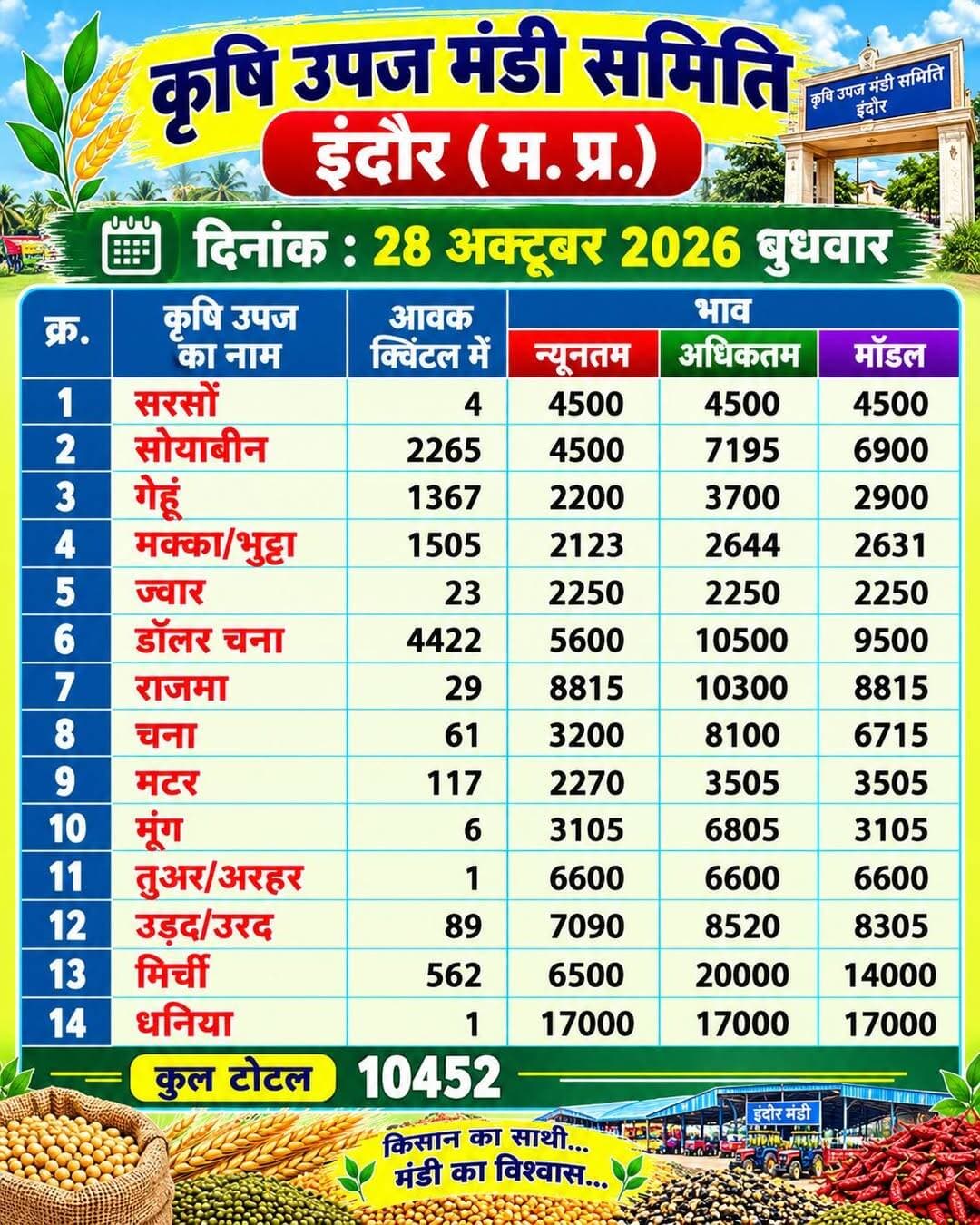 आज इंदौर मंडी में समस्त फसलों के भाव इस प्रकार रहे, आज डॉलर चना 10500 तक क्वालिटी अनुसार बिका
Dhamnod Mandi Bhav - धामनोद मंडी भाव <nis:link nis:type=tag nis:id=dhamnodmandibhav nis:value=dhamnodmandibhav nis:enabled=true nis:link/> <nis:link nis:type=tag nis:id=mandibhavtoday nis:value=mandibhavtoday nis:enabled=true nis:link/> <nis:link nis:type=tag nis:id=mandirates nis:value=MandiRates nis:enabled=true nis:link/> <nis:link nis:type=tag nis:id=viralpost nis:value=viralpost nis:enabled=true nis:link/> <nis:link nis:type=tag nis:id=mandibhavnews nis:value=mandibhavnews nis:enabled=true nis:link/> <nis:link nis:type=tag nis:id=mandibhav nis:value=mandibhav nis:enabled=true nis:link/> <nis:link nis:type=tag nis:id=indoremandi nis:value=indoremandi nis:enabled=true nis:link/> <nis:link nis:type=tag nis:id=indoremandibhav nis:value=indoremandibhav nis:enabled=true nis:link/>