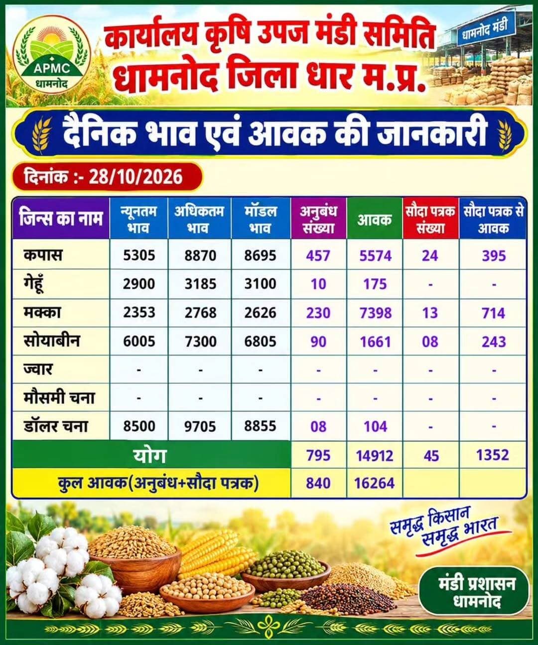 आज के धामनोद मंडी भाव, आज कपास के भाव में कमी देखने मिली...
Dhamnod Mandi Bhav
.
.
.
.
.
.
.
.
.
.
.
.
.
<nis:link nis:type=tag nis:id=dhamnodmandi nis:value=dhamnodmandi nis:enabled=true nis:link/> <nis:link nis:type=tag nis:id=dhamnodmandibhav nis:value=dhamnodmandibhav nis:enabled=true nis:link/> <nis:link nis:type=tag nis:id=dhamnodmandikabhav nis:value=dhamnodmandikabhav nis:enabled=true nis:link/> <nis:link nis:type=tag nis:id=mandibhavtoday nis:value=mandibhavtoday nis:enabled=true nis:link/> <nis:link nis:type=tag nis:id=mandibhav nis:value=mandibhav nis:enabled=true nis:link/>