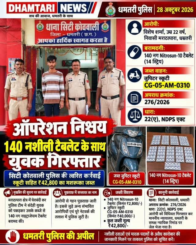 धमतरी पुलिस का ‘ऑपरेशन निश्चय’: 140 नग प्रतिबंधित नशीली टैबलेट के साथ युवक गिरफ्तार,सिटी कोतवाली पुलिस की त्वरित कार्यवाही,नशीली दवाओं के परिवहन में प्रयुक्त जुपिटर स्कूटी सहित 42,800/-रूपये का मशरूका जब्त,आरोपी से गहन पूछताछ जारी, मामले से जुड़े अन्य संभावित आरोपियों एवं पूरे नेटवर्क की तलाश में जुटी पुलिस
#अपराधी #nasha #nashaparkarywahi #dhamtarinews #tablet10