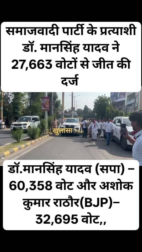 झाँसी--MLC ELECTION RESULT 2026
इलाहाबाद-झाँसी खंड स्नातक निर्वाचन में सपा के मानसिंह यादव की जीत
समाजवादी पार्टी के प्रत्याशी डॉ. मानसिंह यादव ने 27,663 वोटों से दर्ज की जीत।
अंतिम मतगणना के आंकड़े--
डॉ. मानसिंह यादव (समाजवादी पार्टी) – 60,358 वोट,,
अशोक कुमार राठौर – 32,695 वोट,,
शिवशंकर पटेल – 3,949 वोट,,
दीपक कुमार द्विवेदी – 609 वोट,,
विष्णु कुमार – 309 वोट,,
सारिका – 309 वोट,,
देवेश कुमार सिंह – 168 वोट,,
सत्य चन्द्र दुबे – 254 वोट,,
केशव कान्त शर्मा – 251 वोट,,
राज कुमार – 52 वोट,,
राहुल कनकने मोहित गुप्ता – 66 वोट,,
शैलेन्द्र कुमार – 37 वोट,,
मानसिंह यादव – 829 वोट,,
कुल मतपत्रों की गणना: 1,09,482,,
अस्वीकृत मतपत्र: 9,596,,