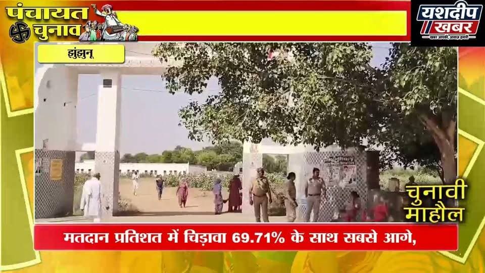 पंचायत चुनाव: चिड़ावा में सबसे ज्यादा 69.71% मतदान, बुहाना में सबसे कम 63.92%
#JhunjhunuNews #झुंझुनूं #PanchayatiRajElection #पंचायतचुनाव #चिड़ावा #बुहाना #VotingPercentage #मतदानप्रतिशत #RajasthanElection #YashdeepKhabar #यशदीपखबर