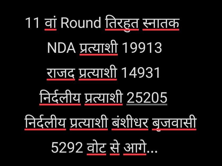 बड़ा उलट फेर की संभावना, द्वितीय वरीयता की गिनती की प्रक्रिया तय करेगा जीत और हार का अंतर... #BiharNews #bihar #Muzaffarpur #Tirhut #MLCElection #BreakingNews #BiharPolitics #todaynews #teacher #teachers #graduation