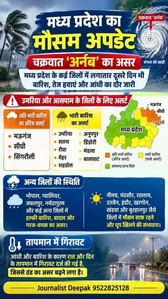 💥MP Weather Alert: चक्रवात ‘अरनब’ का असर, उमरिया समेत कई जिलों में भारी बारिश का अलर्ट!
मध्य प्रदेश में चक्रवात ‘अरनब’ के प्रभाव से बारिश और तेज हवाओं का दौर जारी है। मौसम विभाग ने उमरिया, रीवा, शहडोल समेत कई जिलों में भारी बारिश की चेतावनी जारी की है।
लगातार बारिश और आंधी के चलते तापमान में गिरावट से ठंड का असर भी बढ़ने लगा है। मौसम की स्थिति को देखते हुए सतर्क रहें और स्थानीय मौसम विभाग की सलाह पर ध्यान दें।
#MPWeather #Umaria #Rewa #Shahdol #madhyapradesh HeavyRainfall CycloneArnab IMDAlert BreakingNews WeatherUpdate JournalistDeepak