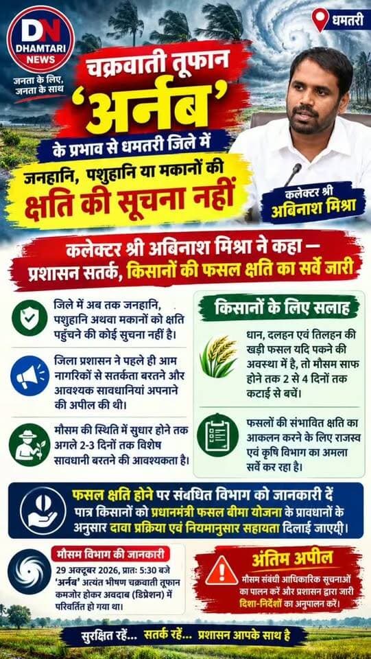 चक्रवाती तूफान ‘अर्नब’ के प्रभाव को देखते हुए धमतरी जिले में जिला प्रशासन द्वारा एहतियातन आवश्यक तैयारियां की गई थीं। कलेक्टर अबिनाश मिश्रा ने बताया कि जिले में अब तक जनहानि, पशुहानि अथवा मकानों को क्षति पहुंचने की कोई सूचना प्राप्त नहीं हुई है। संभावित मौसमी परिस्थितियों को ध्यान में रखते हुए जिला प्रशासन ने विभिन्न प्रचार माध्यमों के जरिए आम नागरिकों से सतर्कता बरतने और आवश्यक सावधानियां अपनाने की अपील की थी।
#arnavcyclone #arnavcycloneeffect #dhamtarinews #cyclonearnav2026 #cyclonearnavindhamtarin