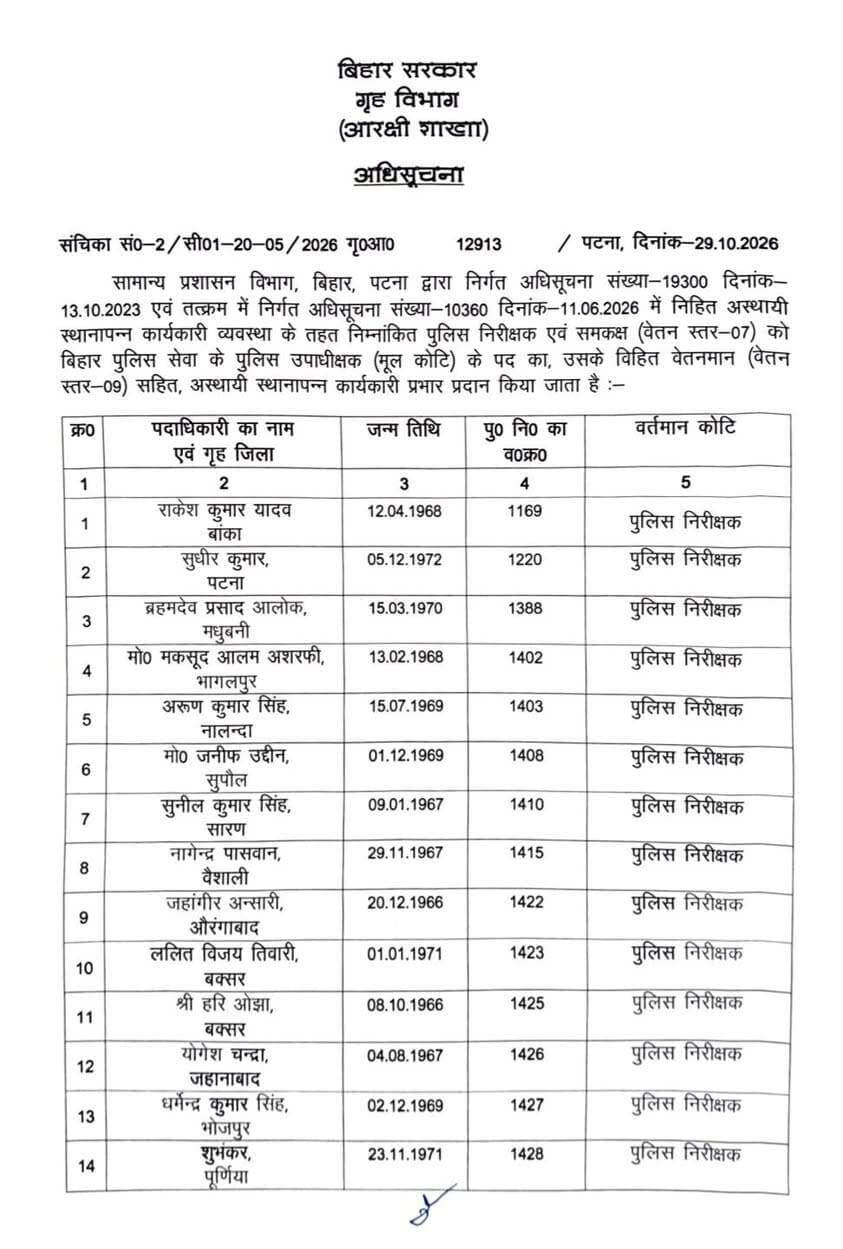बिहार में बड़ा प्रशासनिक फेरबदल: सीके अनिल बने शिक्षा विभाग के अपर मुख्य सचिव, 37 इंस्पेक्टरों को मिला DSP का पद
पटना, 30 अक्टूबर। बिहार सरकार ने प्रशासनिक और पुलिस महकमे में बड़ा फेरबदल किया है। राज्य योजना पर्षद के परामर्शी सीके अनिल को शिक्षा विभाग का अपर मुख्य सचिव नियुक्त किया गया है। इस संबंध में सामान्य प्रशासन विभाग ने गुरुवार को अधिसूचना जारी की।
वहीं, मंत्रिमंडल सचिवालय के अपर मुख्य सचिव अरविंद कुमार चौधरी को कृषि उत्पादन आयुक्त का अतिरिक्त प्रभार सौंपा गया है। गृह विभाग के प्रधान सचिव पंकज कुमार को सामान्य प्रशासन विभाग के प्रधान सचिव के अतिरिक्त प्रभार से मुक्त कर दिया गया है। इसके अलावा राजस्व एवं भूमि सुधार विभाग के अपर सचिव अमित कुमार पांडेय को कृषि विभाग के अपर सचिव का अतिरिक्त प्रभार दिया गया है।
37 पुलिस इंस्पेक्टर बने डीएसपी
प्रशासनिक फेरबदल के साथ ही बिहार पुलिस में भी बड़ा प्रमोशन हुआ है। राज्य के 37 पुलिस इंस्पेक्टरों को पुलिस उपाधीक्षक (डीएसपी) के पद पर अस्थायी स्थानापन्न कार्यकारी प्रभार दिया गया है। गृह विभाग ने इस संबंध में अधिसूचना जारी कर दी है।
प्रमोशन पाने वाले अधिकारियों में राकेश कुमार यादव, सुधीर कुमार, ब्रह्मदेव प्रसाद आलोक, मकसूद आलम अशरफी, अरुण कुमार सिंह, मो. जनीफ उद्दीन, सुनील कुमार सिंह, नागेन्द्र पासवान, जहांगीर अंसारी, ललित विजय तिवारी, हरि ओझा, योगेश चंद्रा, धर्मेन्द्र कुमार सिंह, शुभंकर, शशिकांत सिन्हा, राजेश शरण, एस. अरशद नीमान, शिव नारायण मंडल, विजय कुमार और हीराला प्रसाद शामिल हैं।
इसके अलावा दिनेश पासवान, गोल्डेन कुमार, टुनटुन पासवान, रामस्वार्थ पासवान, सुनील कुमार पासवान, अशोक कुमार, जयप्रकाश, प्रदीप कुमार, सुरेन्द्र राय, रामकिशोर शर्मा, रविश कुमार मिश्रा, चंद्रप्रकाश, अशोक कुमार यादव, प्रमोद कुमार, कुमार कौशलेंद्र अकेला, मनोज कुमार सिंह और राजीव कुमार झा को भी डीएसपी का प्रभार दिया गया है।
इस फैसले से बिहार के प्रशासनिक और पुलिस महकमे में नई जिम्मेदारियों का बंटवारा हुआ है। खासकर 37 इंस्पेक्टरों को डीएसपी का प्रभार मिलने से पुलिस विभाग में अधिकारियों के स्तर पर महत्वपूर्ण बदलाव माना जा रहा है।