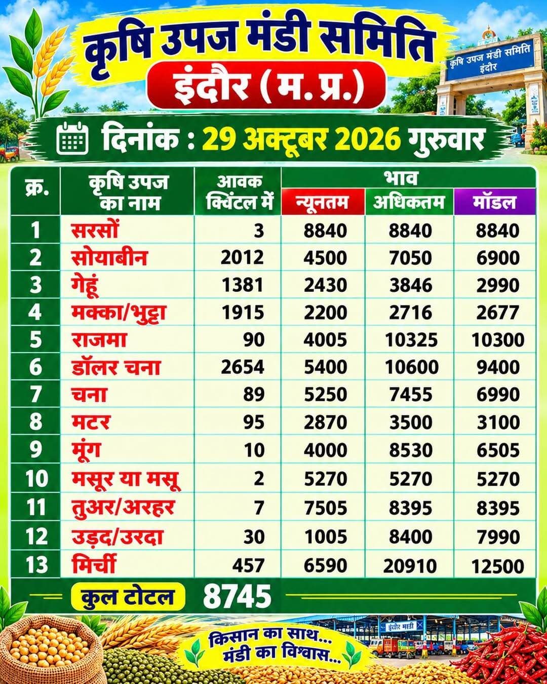आज इंदौर मंडी में समस्त फसलों के भाव इस प्रकार रहे, आज डॉलर चना 10600 तक क्वालिटी अनुसार बिका...
Dhamnod Mandi Bhav - धामनोद मंडी भाव <nis:link nis:type=tag nis:id=dhamnodmandibhav nis:value=dhamnodmandibhav nis:enabled=true nis:link/> <nis:link nis:type=tag nis:id=mandibhavtoday nis:value=mandibhavtoday nis:enabled=true nis:link/> <nis:link nis:type=tag nis:id=indoremandi nis:value=indoremandi nis:enabled=true nis:link/> <nis:link nis:type=tag nis:id=indoremandibhav nis:value=indoremandibhav nis:enabled=true nis:link/> <nis:link nis:type=tag nis:id=mandibhavnews nis:value=mandibhavnews nis:enabled=true nis:link/> <nis:link nis:type=tag nis:id=mandirates nis:value=MandiRates nis:enabled=true nis:link/> <nis:link nis:type=tag nis:id=mandibhav nis:value=mandibhav nis:enabled=true nis:link/> <nis:link nis:type=tag nis:id=viralpost nis:value=viralpost nis:enabled=true nis:link/>