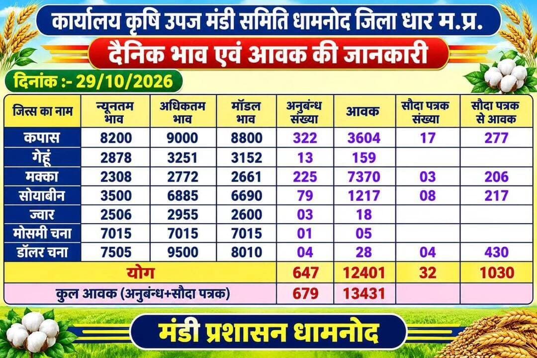 आज धामनोद मंडी में समस्त फसलों के भाव इस प्रकार रहे, आज कपास 9000 तक बिका....
.
.
.
.
.
.
Dhamnod Mandi Bhav
.
.
.
.
.
.
.
<nis:link nis:type=tag nis:id=dhamnodmandi nis:value=dhamnodmandi nis:enabled=true nis:link/> <nis:link nis:type=tag nis:id=dhamnodmandibhav nis:value=dhamnodmandibhav nis:enabled=true nis:link/> <nis:link nis:type=tag nis:id=mandibhavtoday nis:value=mandibhavtoday nis:enabled=true nis:link/> <nis:link nis:type=tag nis:id=mandibhav nis:value=mandibhav nis:enabled=true nis:link/> <nis:link nis:type=tag nis:id=mandinews nis:value=mandinews nis:enabled=true nis:link/>