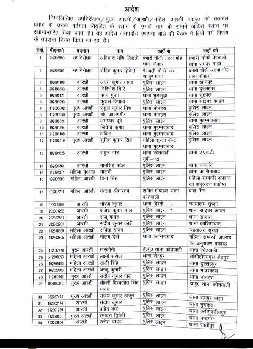 गाजीपुर पुलिस विभाग में बड़ा फेरबदल, 61 पुलिसकर्मियों के कार्यक्षेत्र बदले; दो उपनिरीक्षकों समेत कई को मिली नई तैनाती
गाजीपुर। पुलिस अधीक्षक ने पुलिस विभाग में प्रशासनिक फेरबदल करते हुए दो उपनिरीक्षकों सहित कुल 61 पुलिसकर्मियों के तबादले किए हैं। 29 अक्टूबर को जारी आदेश में मुख्य आरक्षी, आरक्षी और महिला आरक्षियों की नई तैनाती भी निर्धारित की गई है। विभिन्न थानों, पुलिस लाइन और अन्य शाखाओं में तैनात पुलिसकर्मियों को नई जिम्मेदारी सौंपी गई है। आदेश में संबंधित पुलिसकर्मियों को तत्काल प्रभाव से नई तैनाती स्थल पर कार्यभार ग्रहण करने के निर्देश दिए गए हैं।
गाजीपुर पुलिस में बड़ा फेरबदल! दो उपनिरीक्षकों समेत 61 पुलिसकर्मियों का तबादला, कई थानों में बदले चेहरे
#GhazipurPolice #GhazipurNews #UPPolice #पुलिस_तबादला #गाजीपुर_समाचार #BreakingNews #PoliceTransfer #पत्रकारराहुलपटेल