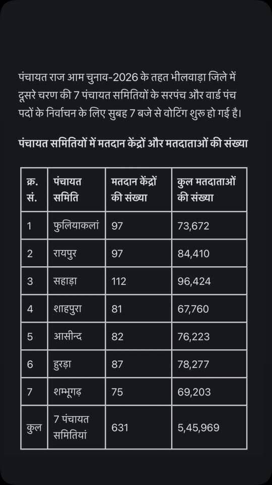 Rajasthan Panchayat Chunav Live