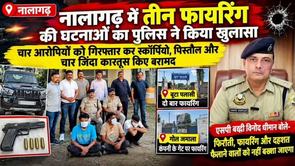 नालागढ़ में तीन फायरिंग की घटनाओं का पुलिस ने किया खुलासा
चार आरोपियों को गिरफ्तार कर स्कॉर्पियो, पिस्तौल और चार जिंदा कारतूस किए बरामद
बूटा पलासी में दो बार और गोल जमाला की कंपनी के गेट पर हुई थी फायरिंग
एसपी बद्दी विनोद धीमान बोले- फिरौती, फायरिंग और दहशत फैलाने वालों को नहीं बख्शा जाएगा
