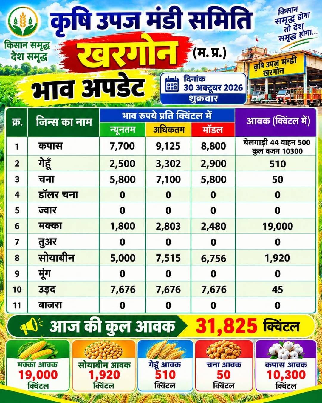 आज खरगोन मंडी में समस्त फसलों के भाव इस प्रकार रहे, आज खरगोन मंडी में कपास 7700 से लेकर 9125 तक क्वालिटी अनुसार बिका
Dhamnod Mandi Bhav - धामनोद मंडी भाव <nis:link nis:type=tag nis:id=dhamnodmandibhav nis:value=dhamnodmandibhav nis:enabled=true nis:link/> <nis:link nis:type=tag nis:id=mandinews nis:value=MandiNews nis:enabled=true nis:link/> <nis:link nis:type=tag nis:id=mandirates nis:value=MandiRates nis:enabled=true nis:link/> <nis:link nis:type=tag nis:id=mandibhavtoday nis:value=mandibhavtoday nis:enabled=true nis:link/> <nis:link nis:type=tag nis:id=viralpost nis:value=viralpost nis:enabled=true nis:link/> <nis:link nis:type=tag nis:id=khargonenews nis:value=khargonenews nis:enabled=true nis:link/> <nis:link nis:type=tag nis:id=khargonemandi nis:value=khargonemandi nis:enabled=true nis:link/> <nis:link nis:type=tag nis:id=khargonemandibhav nis:value=khargonemandibhav nis:enabled=true nis:link/>