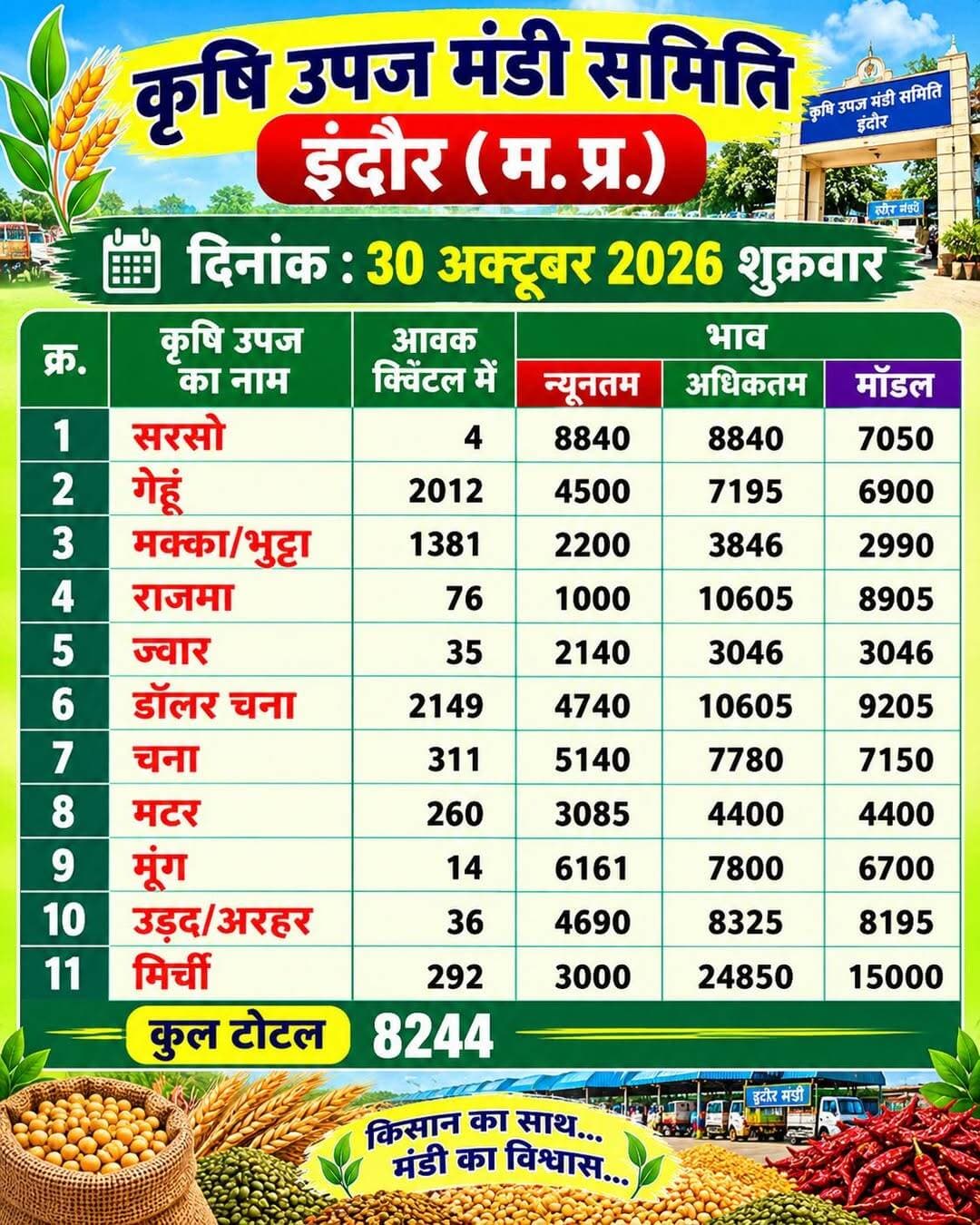 आज इंदौर मंडी में डॉलर चना 10605 तक बिका, बाकी समस्त फसलों का भाव इस प्रकार रहा...
Dhamnod Mandi Bhav - धामनोद मंडी भाव <nis:link nis:type=tag nis:id=dhamnodmandibhav nis:value=dhamnodmandibhav nis:enabled=true nis:link/> <nis:link nis:type=tag nis:id=mandinews nis:value=MandiNews nis:enabled=true nis:link/> <nis:link nis:type=tag nis:id=mandirates nis:value=MandiRates nis:enabled=true nis:link/> <nis:link nis:type=tag nis:id=mandibhavtoday nis:value=mandibhavtoday nis:enabled=true nis:link/> <nis:link nis:type=tag nis:id=viralpost nis:value=viralpost nis:enabled=true nis:link/> <nis:link nis:type=tag nis:id=indoremandi nis:value=indoremandi nis:enabled=true nis:link/> <nis:link nis:type=tag nis:id=indoremandibhav nis:value=indoremandibhav nis:enabled=true nis:link/> <nis:link nis:type=tag nis:id=mandibhavnews nis:value=mandibhavnews nis:enabled=true nis:link/> <nis:link nis:type=tag nis:id=indoremandikabhav nis:value=indoremandikabhav nis:enabled=true nis:link/>