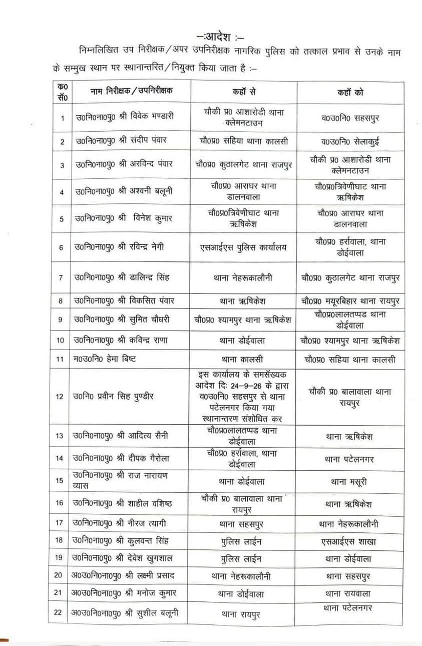 🚨देहरादून पुलिस में बड़ा फेरबदल, रातों-रात बदले 28 दरोगा और चौकी प्रभारी
राजधानी देहरादून की पुलिस व्यवस्था में बड़ा बदलाव किया गया है। एसएसपी प्रमेन्द्र डोबाल ने 28 उपनिरीक्षकों (SI) के तबादले करते हुए उन्हें नई जिम्मेदारियां सौंपी हैं। इस फेरबदल के तहत कई थानों और चौकियों के प्रभारियों को भी बदला गया है। सभी पुलिस अधिकारियों को तत्काल प्रभाव से नई तैनाती स्थल पर कार्यभार ग्रहण करने के निर्देश दिए गए हैं।
इन अधिकारियों को मिली नई जिम्मेदारी
तबादला सूची के अनुसार, विवेक भंडारी को आशारोड़ी चौकी से सहसपुर में वरिष्ठ उपनिरीक्षक बनाया गया है। संदीप पंवार को कालसी चौकी प्रभारी से सेलाकुई में वरिष्ठ उपनिरीक्षक की जिम्मेदारी दी गई है।
वहीं, अश्वनी बलोनी को आराघर चौकी से ऋषिकेश की त्रिवेणी घाट चौकी का प्रभारी बनाया गया है, जबकि विनेश कुमार को त्रिवेणी घाट से आराघर चौकी प्रभारी के पद पर भेजा गया है। रविंद्र नेगी को एसएसपी कैंप कार्यालय से हर्रावाला चौकी प्रभारी की जिम्मेदारी सौंपी गई है।
इसके अलावा कुठालगेट, मयूर विहार, लालतप्पड़, श्यामपुर और बालावाला चौकियों में भी प्रभारियों के कार्यक्षेत्र में बदलाव किया गया है।
पिछले महीने भी बदले गए थे 21 पुलिसकर्मियों के कार्यक्षेत्र
इससे पहले पिछले महीने भी पुलिस विभाग में फेरबदल करते हुए 19 उपनिरीक्षकों और 2 सहायक उपनिरीक्षकों (ASI) के तबादले किए गए थे।
उस सूची में दुर्गेश कोठियाल को बसंत विहार से कैंट, ओमप्रकाश को कैंट से बसंत विहार, मनोहर सिंह रावत को डोईवाला से नेहरू कॉलोनी, मुकेश थलेड़ी को ISBT ऋषिकेश से पटेलनगर और प्रवीण पुंडीर को सहसपुर से पटेलनगर भेजा गया था।
वहीं, ASI देवेंद्र नेगी को पुलिस लाइन से पटेलनगर और ASI मनमोहन को पुलिस लाइन से क्लेमेंटटाउन तैनाती दी गई थी।
पुलिस अधिकारियों के अनुसार, कानून व्यवस्था को और अधिक मजबूत बनाने तथा पुलिसिंग को प्रभावी बनाने के उद्देश्य से यह नियमित प्रशासनिक फेरबदल किया गया है।
#DehradunPolice #SSPDehradun #PoliceTransfer #UttarakhandPolice #DehradunNews #newsmafiya