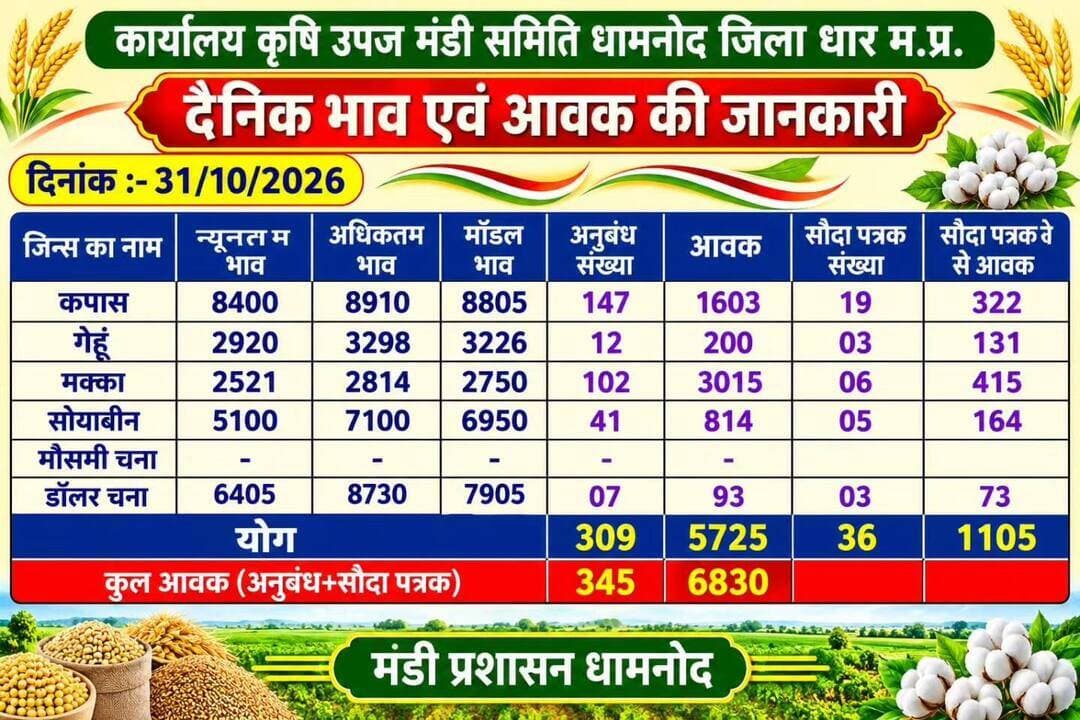 आज धामनोद मंडी में समस्त फसलों के भाव इस प्रकार रहे...
Dhamnod Mandi Bhav
.
.
.
.
.
.
.
.
.
.
.
.
.
<nis:link nis:type=tag nis:id=dhamnodmandi nis:value=dhamnodmandi nis:enabled=true nis:link/> <nis:link nis:type=tag nis:id=dhamnodmandibhav nis:value=dhamnodmandibhav nis:enabled=true nis:link/> <nis:link nis:type=tag nis:id=mandibhavtoday nis:value=mandibhavtoday nis:enabled=true nis:link/> <nis:link nis:type=tag nis:id=mandibhav nis:value=mandibhav nis:enabled=true nis:link/> <nis:link nis:type=tag nis:id=mandinews nis:value=mandinews nis:enabled=true nis:link/>