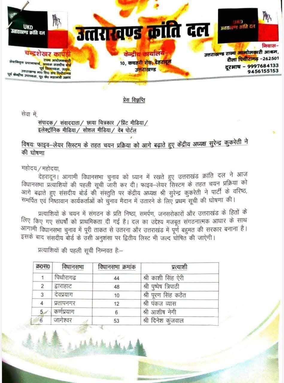 🚨आगामी विधानसभा चुनाव को लेकर UKD का बड़ा ऐलान, 6 सीटों पर पहली सूची जारी, इन सीटों पर उतारे उम्मीदवार
देहरादून। उत्तराखंड में आगामी विधानसभा चुनाव को लेकर उत्तराखंड क्रांति दल (UKD) ने अपनी तैयारियां तेज कर दी हैं। पार्टी के केंद्रीय अध्यक्ष सुरेंद्र कुकरेती ने फाइव-लेयर सिस्टम के तहत चयन प्रक्रिया आगे बढ़ाते हुए विधानसभा प्रत्याशियों की पहली सूची जारी कर दी है।