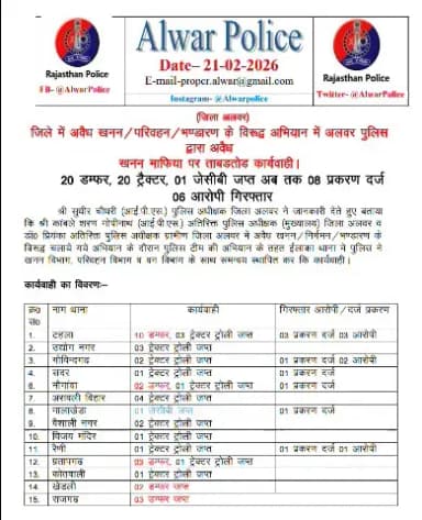(जिला अलवर)
जिले में अवैध खनन / परिवहन/भण्डारण के विरूद्ध अभियान में अलवर पुलिस द्वारा अवैध खनन माफिया पर ताबडतोड कार्यवाही ।
@PoliceRajasthan