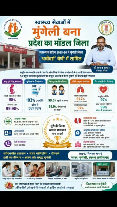 स्वास्थ्य सेवाओं में मुंगेली बना प्रदेश का मॉडल जिला।
राष्ट्रीय स्वास्थ्य कार्यक्रमों के प्रभावी क्रियान्वयन से ‘अचीवर्स...