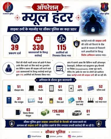 #सीकर
"ऑपरेशन म्यूल हंटर" के तहत साइबर ठगों के गठजोड़ पर सीकर पुलिस का कड़ा प्रहार
❖ करोड़ों रुपये की साइबर ठगी की राशि को किराये के बैंक खातों के माध्यम से निकालने वाले अपराधियों के विरुद्ध चला