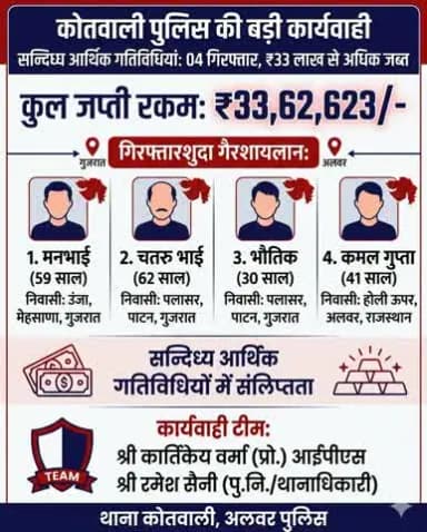 (थाना कोतवाली)
सदिग्ध आर्थिक गतिविधियां करने वाले 04 व्यक्ति गिरफ्तार
कब्जे से 33 लाख 62 हजार 623 रुपये जब्त
@IgpJaipur @PoliceRajasthan @DeeJay0584