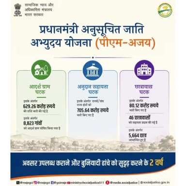 PM-AJAY योजना के माध्यम से अनुसूचित जाति समुदायों के लिए विकास, बुनियादी ढांचे और अवसरों को सशक्त बनाया जा रहा है।
#PMAJAY