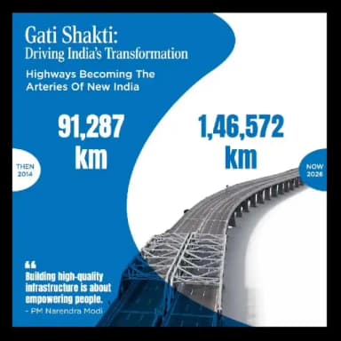 The roads of New India are carrying the momentum of growth, connectivity, and progress.
The rapid expansion of the national highway network is transforming mobility, strengthening logistics, and creating new opportunities across the country.
#12YearsOfNayaBharatNirman
@PMOIndia
@vishnudsai
@ChhattisgarhCMO
12YearsOfNayaBharatNirman
#NayaBharat / #नयाभारत
#PragatiKaHighway / #प्रगति_का_हाईवे
GatiShakti / गतिशक्ति
बदलती_तस्वीर: देश के बदलते इंफ्रास्ट्रक्चर को दर्शाने के लिए।
विकास_की_रफ्तार: सड़कों और हाईवे के तेज निर्माण के लिए।
The roads of New India are carrying the momentum of growth, connectivity, and progress.
The rapid expansion of the national highway network is transforming mobility, strengthening logistics, and creating new opportunities across the country.
मुख्य टैग्स और मूल हैशटैग:
12YearsOfNayaBharatNirman
@PMOIndia
@vishnudsai
@ChhattisgarhCMO
आत्मनिर्भर_भारत: भारत की आत्मनिर्भरता और प्रगति का प्रतीक।
छत्तीसगढ़_प्रगति_पथ:
(@ChhattisgarhCMO) को
ConnectingIndia: