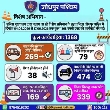 पुलिस मुख्यालय द्वारा यातायात नियमों का पालन सुनिश्चित करवाने एवं सड़क दुर्घटनाओं को रोकने के उद्देश्य से चलाए जा रहे विशेष अभियान के तहत जिला जोधपुर पश्चिम द्वारा कुल 1368 एमवी एक्ट की कार्यवाही की गई।
#जोधपुर_पश्चिम_पुलिस
#dcpwest #jodhp