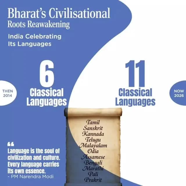 From 6 Classical Languages in 2014 to 11 in 2026, Bharat’s linguistic heritage continues to shine brighter. Preserving our roots, celebrating our culture, and honoring the soul of our civilization.
#12YearsOfVikasBhiVirasatBhi
#IndianCulture
#BharatCivilisation
#CultureUnitesAll
@narendramodi
@PMOIndia
@MinOfCultureGoI
@vishnudsai
@ChhattisgarhCMO