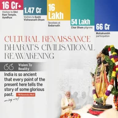 Reviving Heritage, Reconnecting with Roots ✨
A renewed commitment to preserving India's cultural heritage while carrying forward its civilisational values.