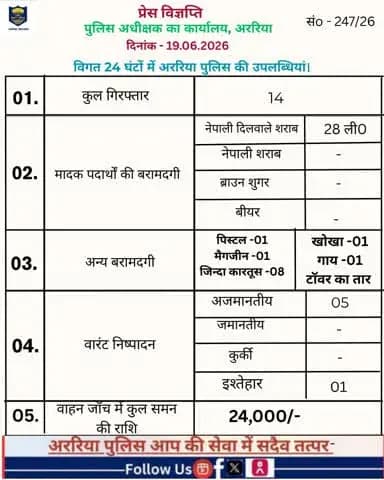 विगत 24 घंटों के दौरान अररिया पुलिस की प्रमुख उपलब्धि सम्बन्धित विवरण –।
#BiharPolice #Araria #ArariaPolice #dial112 #HaiTaiyaarHum #bihar_police #IPRD_Bihar #BiharHomeDept