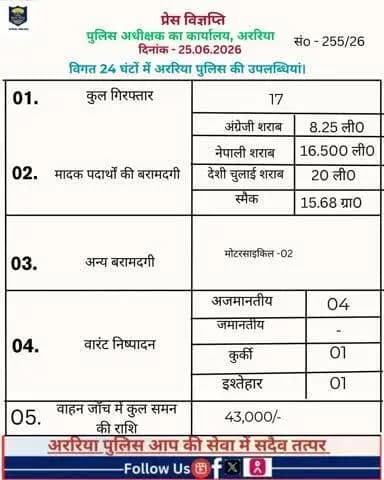 विगत 24 घंटों के दौरान अररिया पुलिस की प्रमुख उपलब्धि सम्बन्धित विवरण –।
#BiharPolice #Araria #ArariaPolice #dial112 #HaiTaiyaarHum #bihar_police #IPRD_Bihar #BiharHomeDept